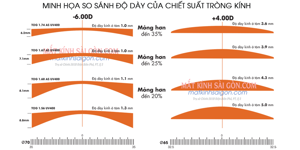 TRÒNG KÍNH LỌC ÁNH SÁNG XANH 1.60 NANO BLUE MR8 - Hình 3
