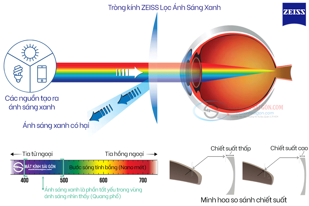 Tròng Kính 1.67 ZEISS DuraVision BlueProtect UV - Hover