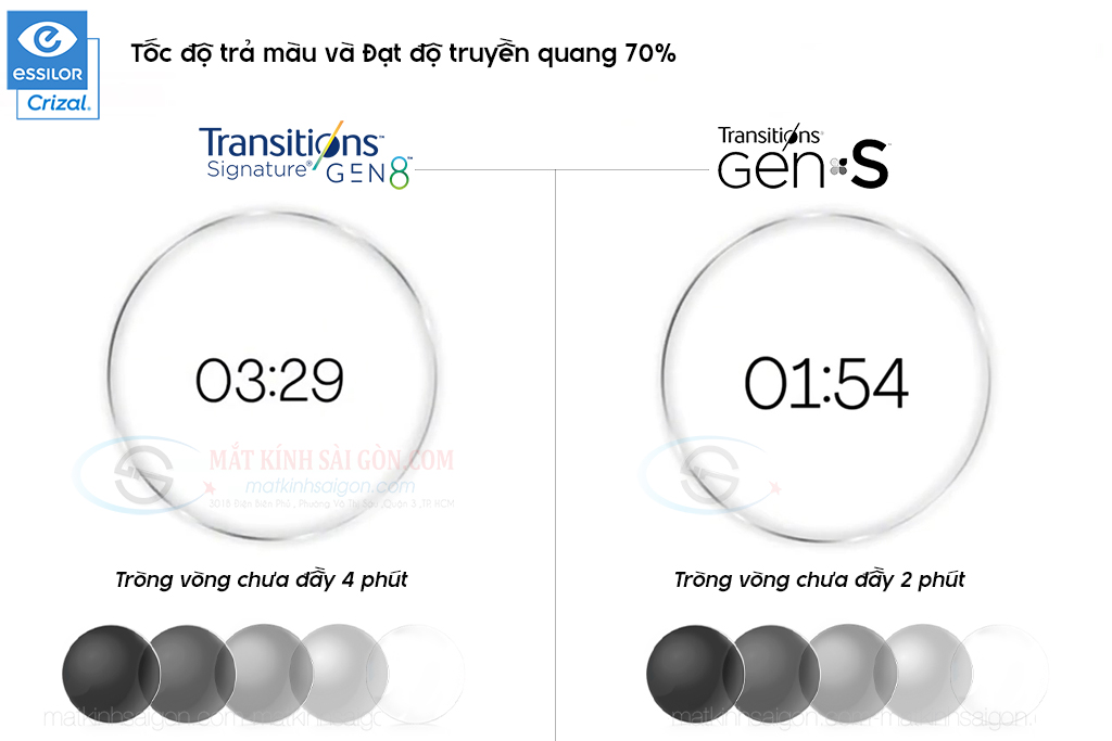 TRÒNG KÍNH ĐỔI MÀU 1.50 ESSILOR TRANSITIONS GEN S - Hình 3